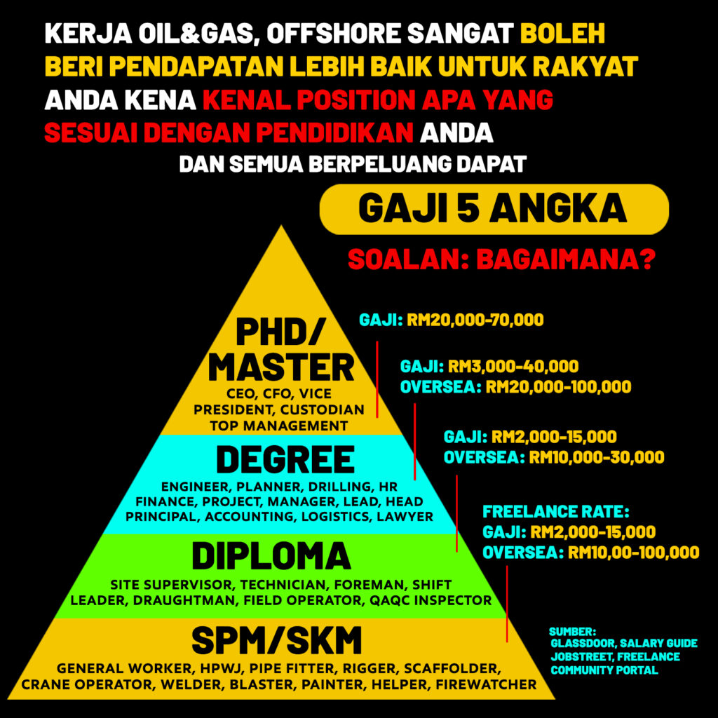 Kerja Oil and Gas